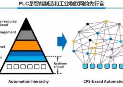 PLC目前的发展现状以及未来的发展趋势 